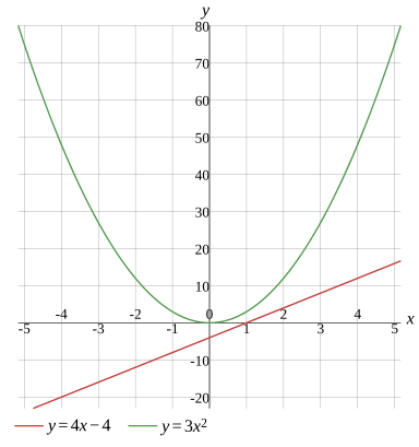 Graph
