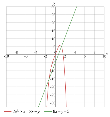 Graph