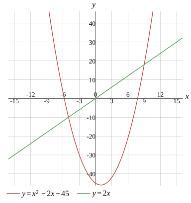 Graph
