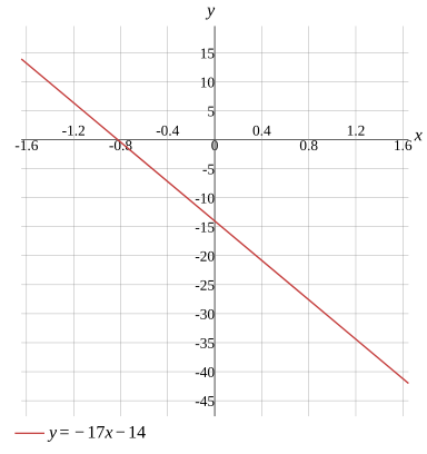 Graph