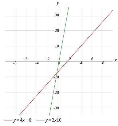 Graph