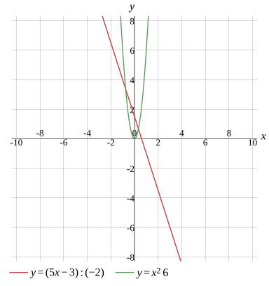 Graph