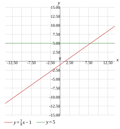 Graph