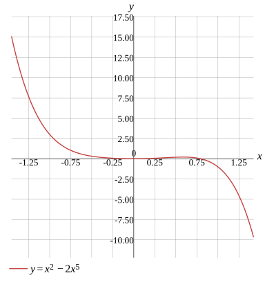 Graph