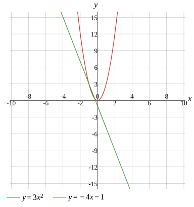 Graph