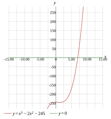 Graph