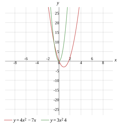 Graph