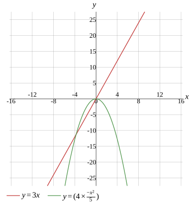Graph
