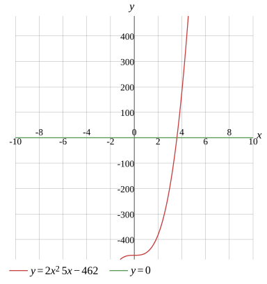 Graph