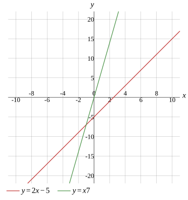 Graph