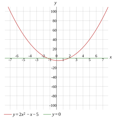 Graph