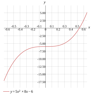 Graph