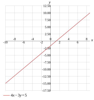 Graph