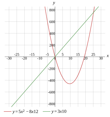 Graph