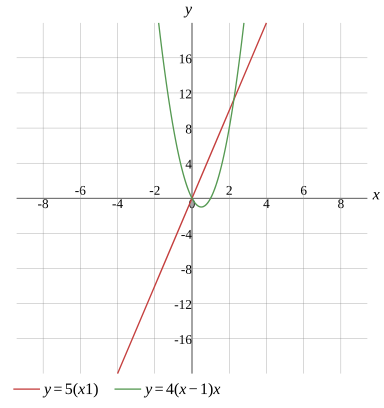 Graph