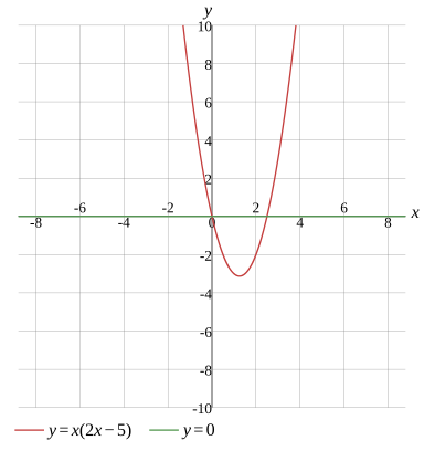 Graph