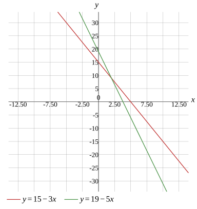 Graph