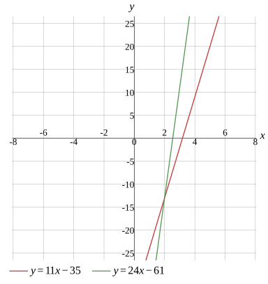 Graph