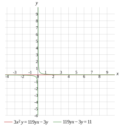 Graph
