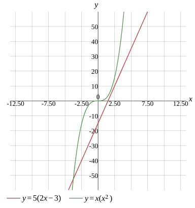 Graph