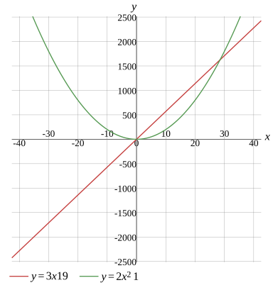 Graph