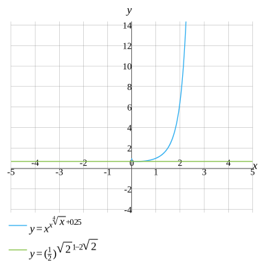 Solve x^{x^{\sqrt[4]{x}+0.25}}=\left(\frac{1}{2}\right)^{\sqrt{2}^{1-2 ...