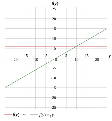 Solve 6=\frac{3}{5}y - UpStudy