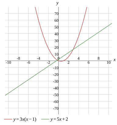 Graph