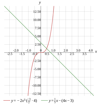 Graph