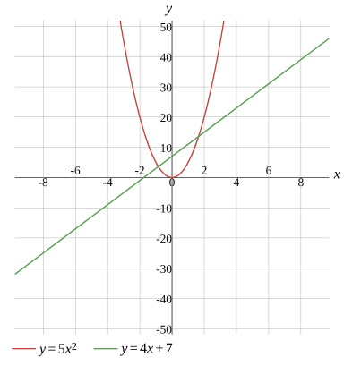 Graph