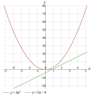 Graph