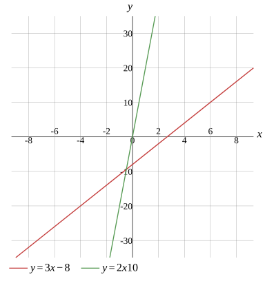 Graph