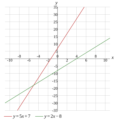 Graph