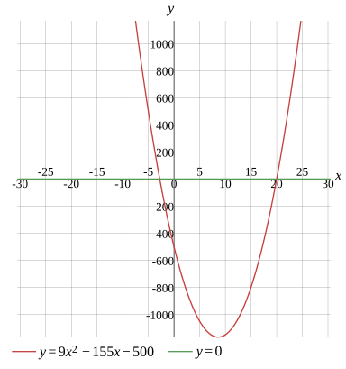 Graph
