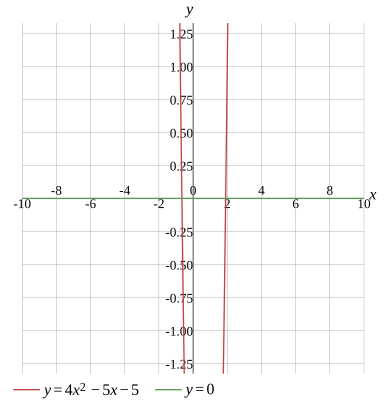 Graph