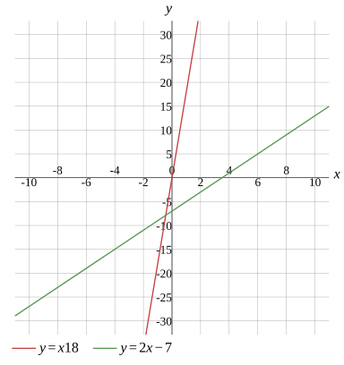 Graph