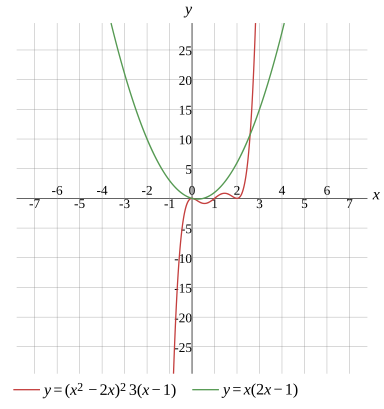 Graph