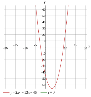 Graph