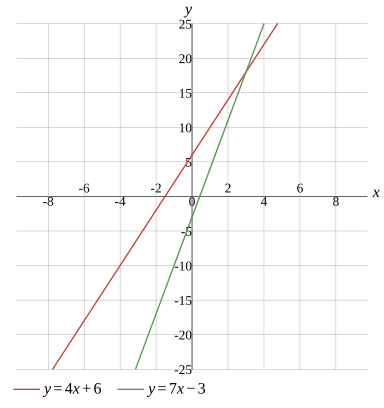 Graph