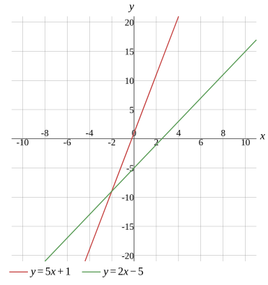Graph
