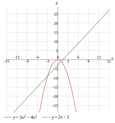 Graph