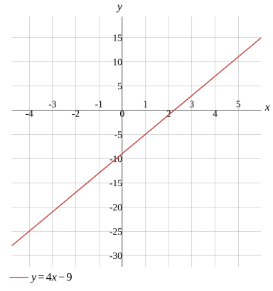 Graph