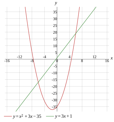 Graph