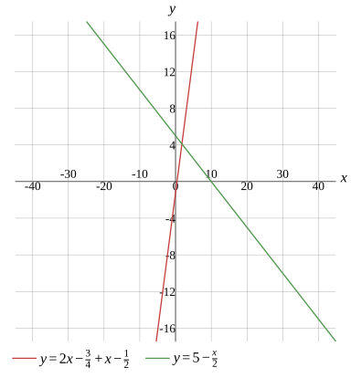 Graph