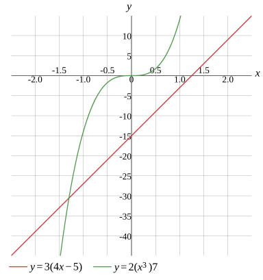 Graph