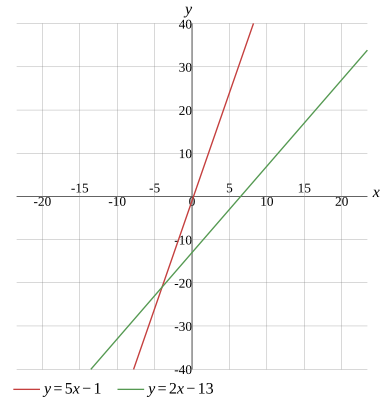 Graph