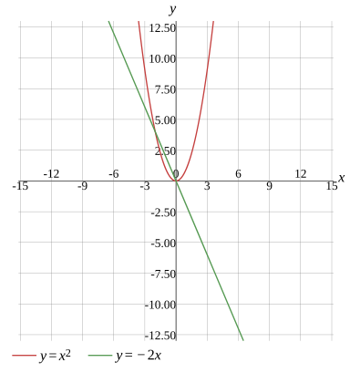 Graph