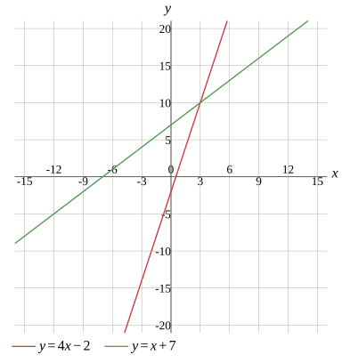Graph