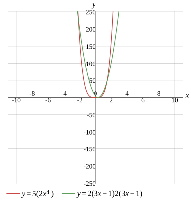 Graph