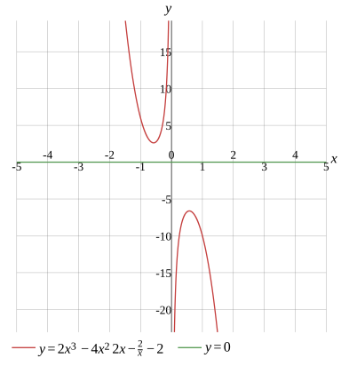Graph